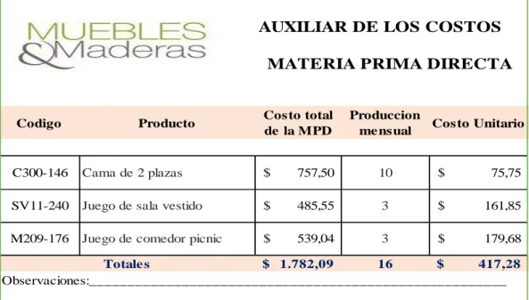 Tabla  8 Resumen de Materia Prima  Directa 