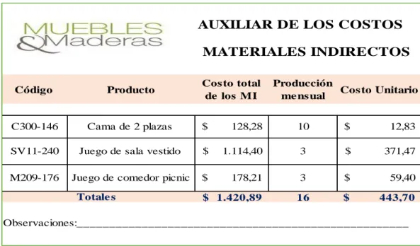 Tabla  10 Resumen de Materiales Indirectos 