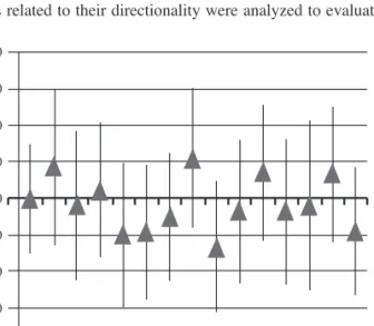 Figure 2. Confi dence intervals (95%) for the mean difference between the  score of positive items of the positive questionnaire and negative items of  other questionnaires