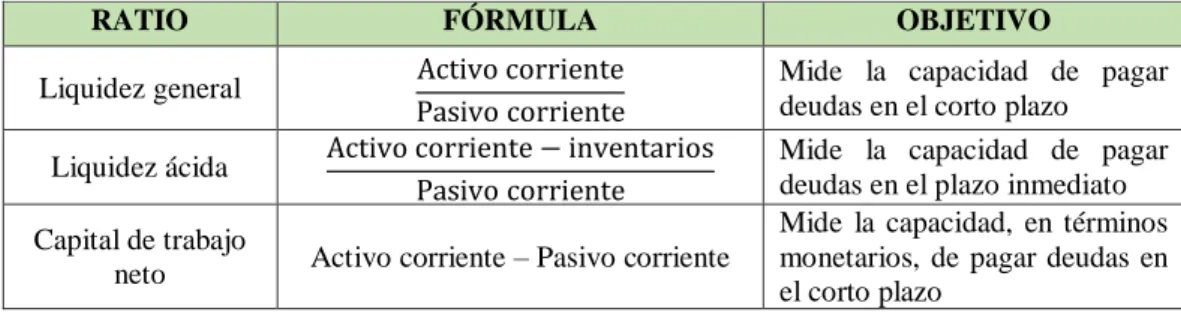 Tabla N° 1: Ratios de liquidez 