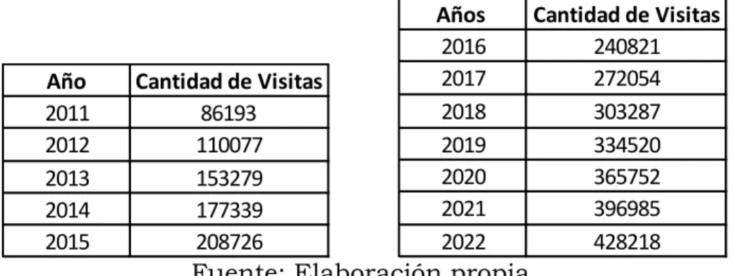 Tabla 4. Visitantes entre 2011 y 2015.  Proyección para los próximos 7  años.  