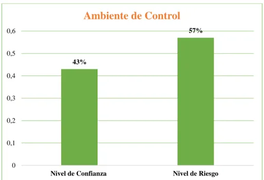 Gráfico 1. Componente de Ambiente de Control de Tesorería 