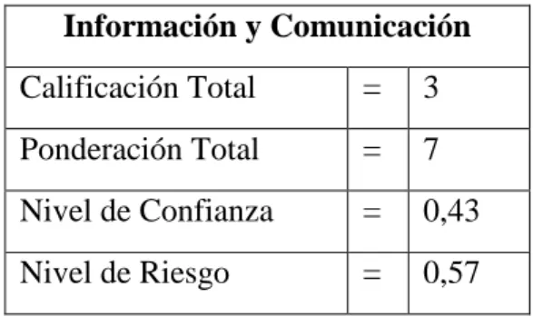 Tabla 8. Componente de Información y Comunicación de Tesorería 