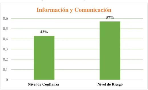 Gráfico 4. Componente de Información y Comunicación de Tesorería 