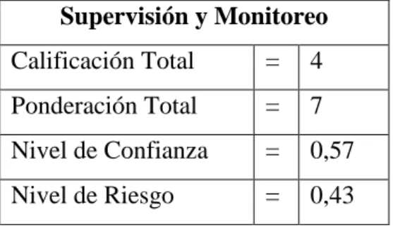 Gráfico 5. Componente de Supervisión y Monitoreo de Tesorería 