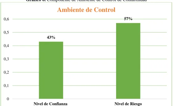Gráfico 6. Componente de Ambiente de Control de Contabilidad 