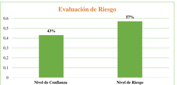 Gráfico 7. Componente de Evaluación de Riesgo de Contabilidad 