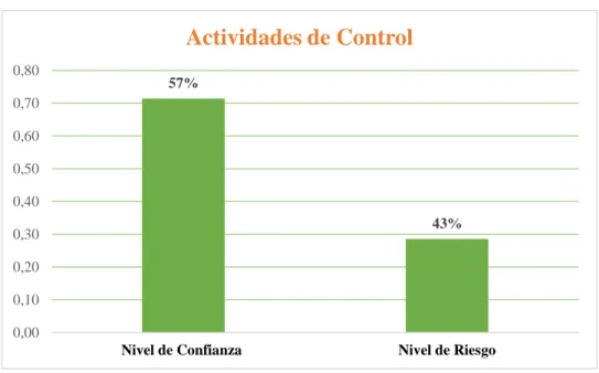 Gráfico 8. Actividades de Control de Contabilidad 