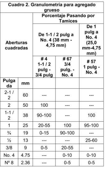 Cuadro 2. Granulometría para agregado  grueso 