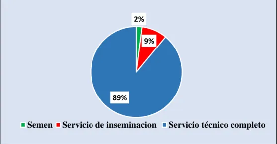 Figura 10 Aceptación de posibles servicios.