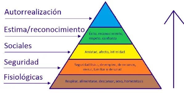 Figura  8:  Piramide  de  Maslow