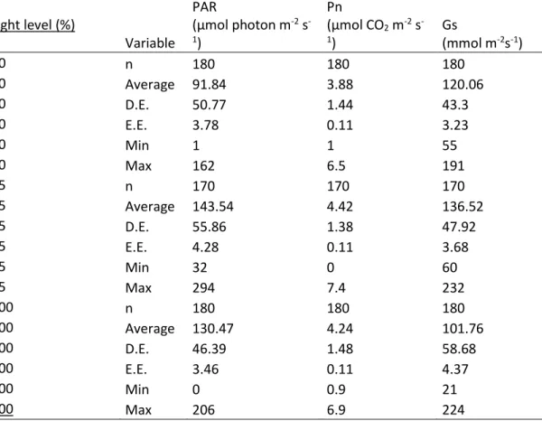 Table  1. Descriptive variables  for  J.curcas  dark chamber experimental design, under different  levels of  light intensity and vermicompost percentage