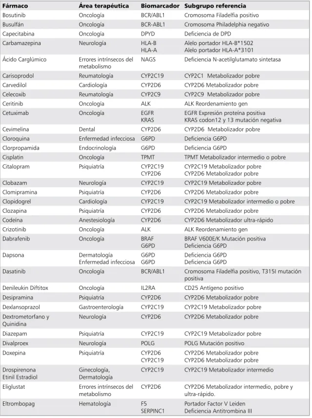 Tabla 5. Fármacos y biomarcadores farmacogenómicos sugeridos por la US-FDA 51