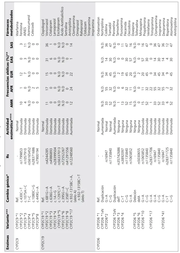 Tabla 2. Enzimas de Fase 1 y Fase 2 con sus principales variantes alélicas clínicamente relevantes6,14 EnzimasVariante***Cambio génico*RsActividad  enzimática****Frecuencias alélicas (%)**
