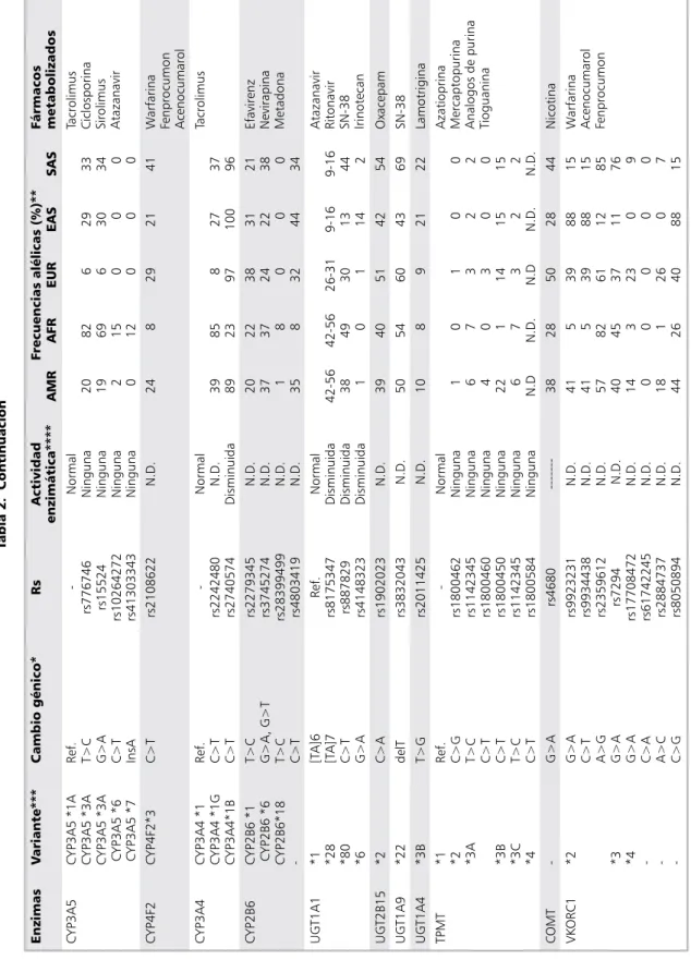 Tabla 2.  Continuación EnzimasVariante***Cambio génico*RsActividad  enzimática****Frecuencias alélicas (%)**