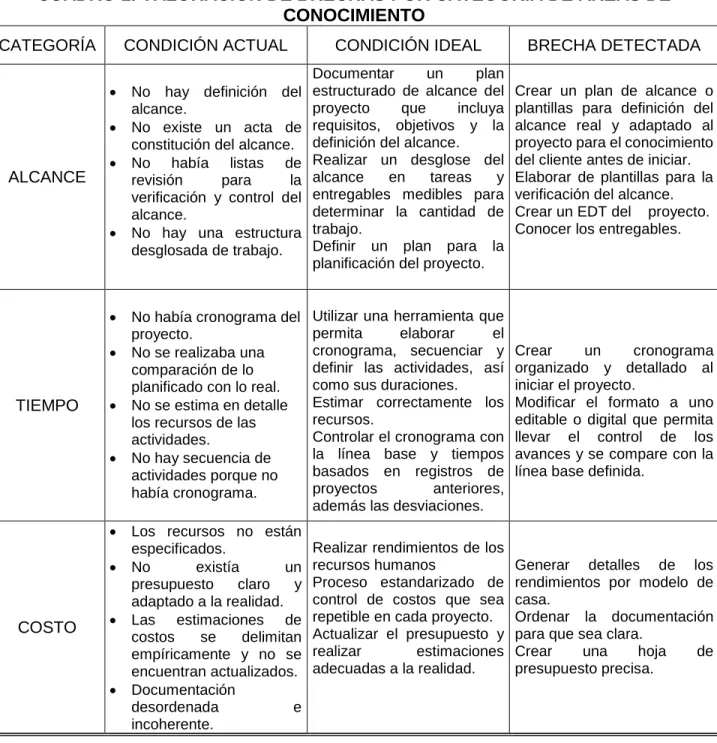 CUADRO 1. VALORACIÓN DE BRECHAS POR CATEGORÍA DE ÁREAS DE  CONOCIMIENTO  