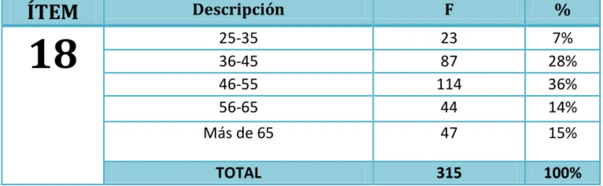 Gráfico N° 18 Edad  