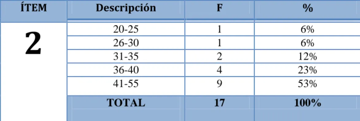 TABLA N °2 Edad 