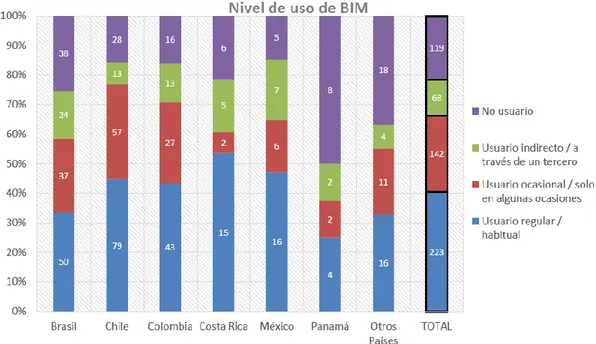 Figura 1.  Nivel de uso BIM en países Latinoamericanos, según la encuesta realizada por la Federación Interamericana de la Industria de  la Construcción