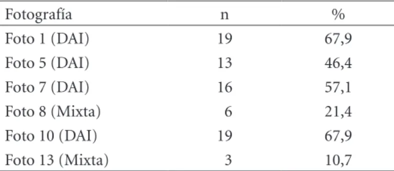 Tabla 3. Distribución de los profesionales de enfermería según habilidad visual de diagnóstico dife- dife-rencial de lesiones DAI, UPP y mixtas, n= 28.