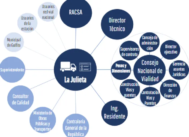 Figura 7. Identificación de interesados. 