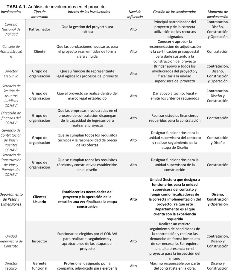 TABLA 1. Análisis de involucrados en el proyecto. 