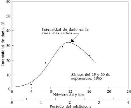 Figura 18. Efecto del tipo de suelo en la intensidad de daños a edificios. México Setiembre 19, 1985 (Seed y Sun, 1989 citado por  NEC, 2015) 