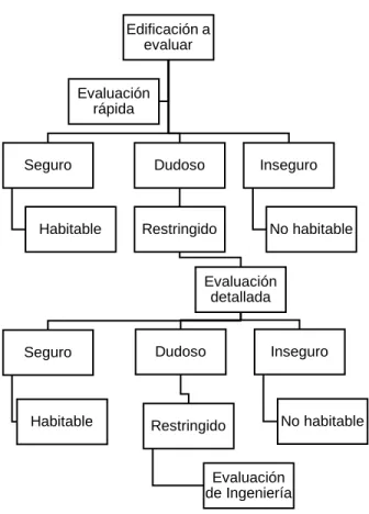 Figura 34. Diagrama de flujo de evaluación estructural