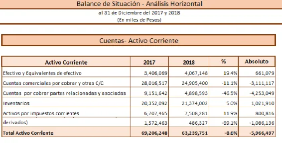 Tabla 1:Balance de situación, análisis horizontal, activo corriente 