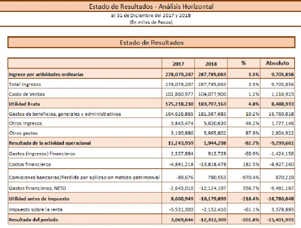 Tabla 6:. Estado de Resultados, análisis horizontal 