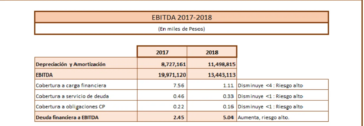 Tabla 8:Análisis EBITDA 