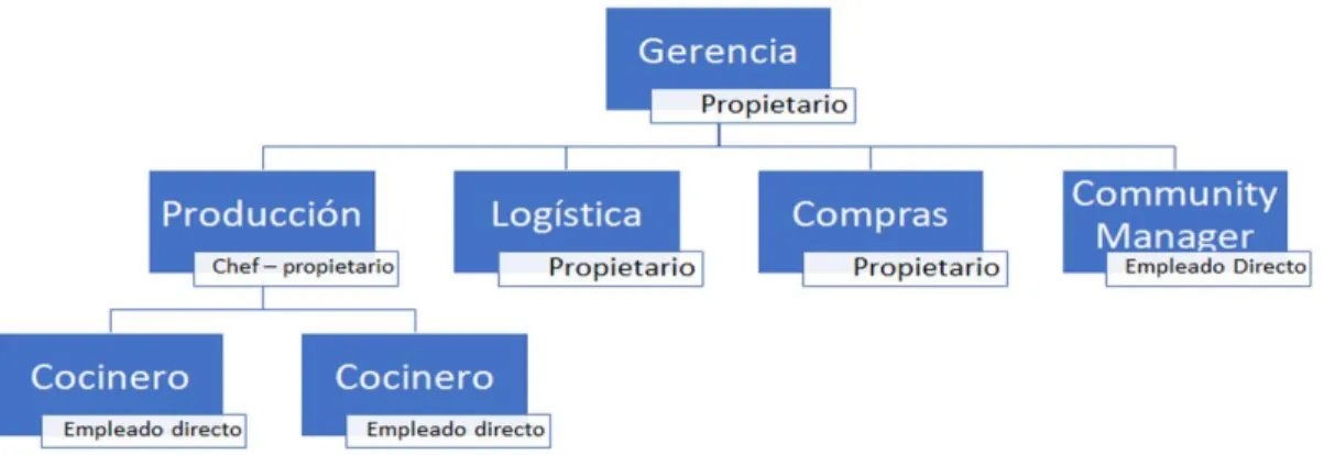 Figura 1: Organigrama de la empresa  Fuente: Elaboración Propia 