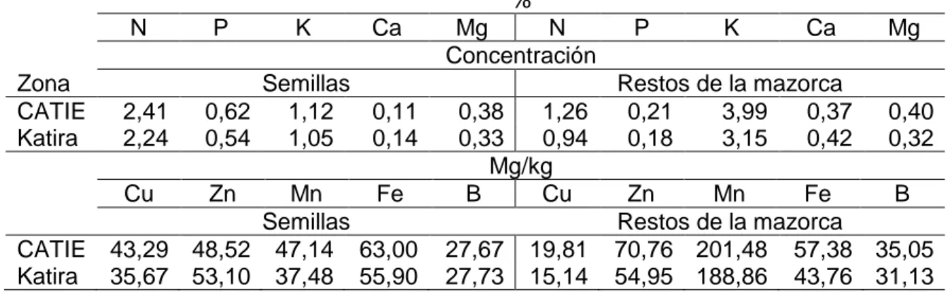 Cuadro 3. Concentración promedio de nutrimentos en semillas secas y en los restos  de  la  mazorca  de  siete  clones  de  cacao  en  dos  zonas  de  Costa  Rica