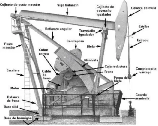 Tabla 1. Unidades de Bombeo Mecánico.