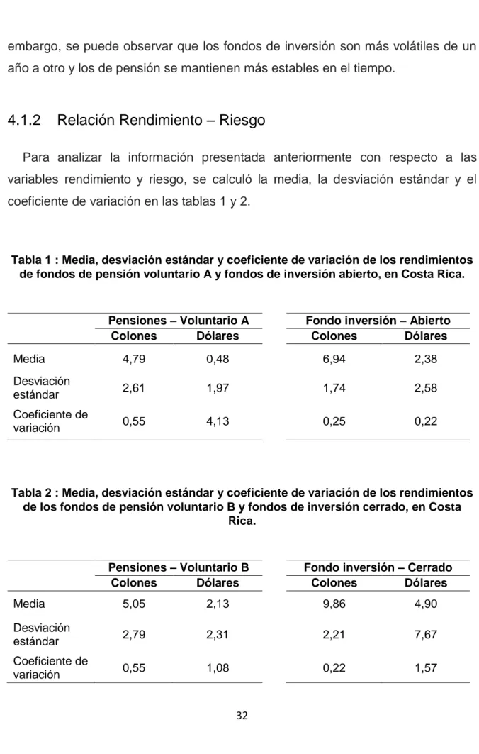 Tabla 1 : Media, desviación estándar y coeficiente de variación de los rendimientos  de fondos de pensión voluntario A y fondos de inversión abierto, en Costa Rica
