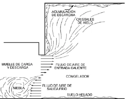 Figura 7. Flujos de aire frío y caliente en las puertas abiertas de una cámara 