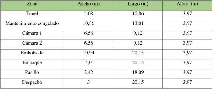 Tabla 1. Dimensiones de las zonas refrigeradas 
