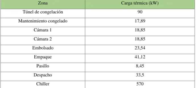 Tabla 3. Cargas térmicas 