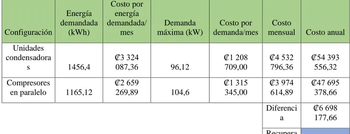 Tabla 6. Tarifas eléctricas anuales  Configuración  Energía  demandada (kWh)  Costo por energía  demandada/mes  Demanda  máxima (kW)  Costo por  demanda/mes  Costo 