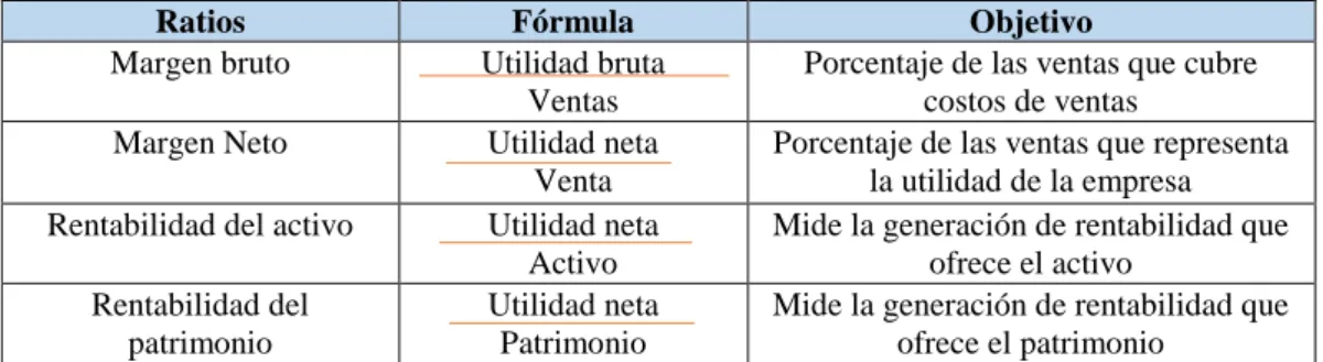 Cuadro 3: Ratios de Rentabilidad 