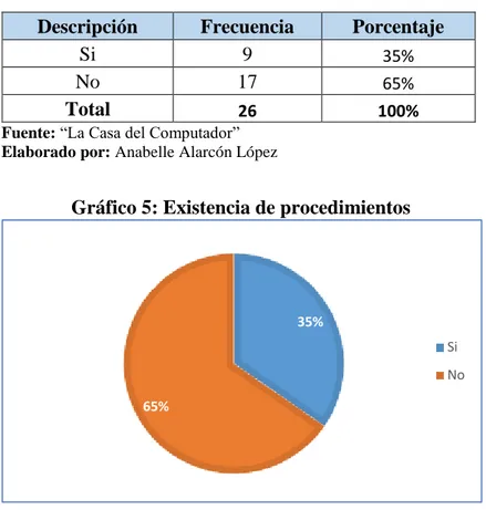 Tabla 5: Existencia de procedimientos  Descripción  Frecuencia  Porcentaje 