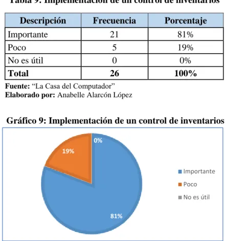 Tabla 9: Implementación de un control de inventarios 