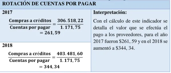 Cuadro 8: Rotación de Cuentas por Pagar  ROTACIÓN DE CUENTAS POR PAGAR  