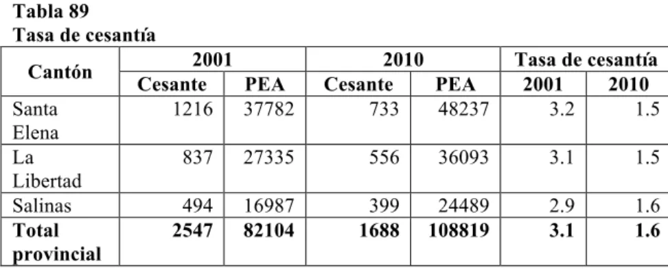 Tabla 89  Tasa de cesantía 