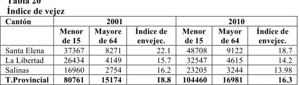 Tabla 20  Índice de vejez  Cantón  2001  2010  Menor  de 15  Mayore de 64  Índice de envejec