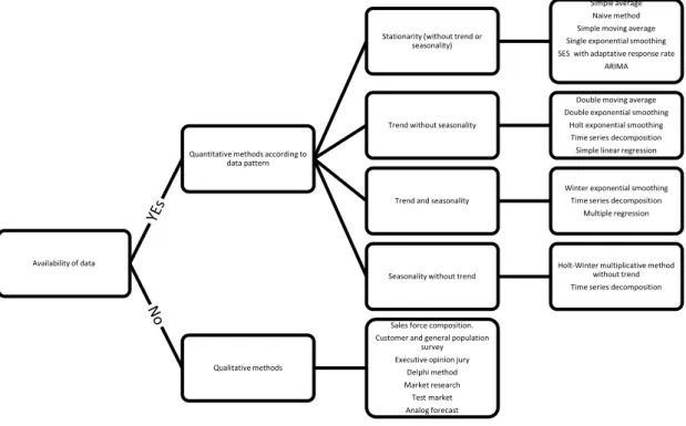 Fig. 1. Forecast method decision