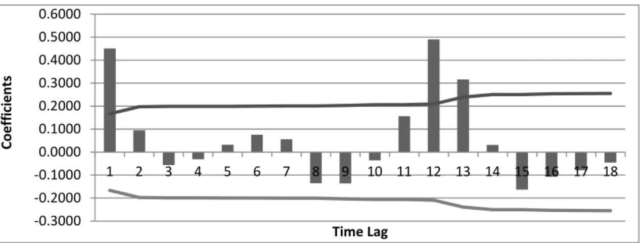 Fig. 2. Simple autocorrelogram. Applied case 1 Table 2. Autocorrelation coefficients, bands and t-statistics.