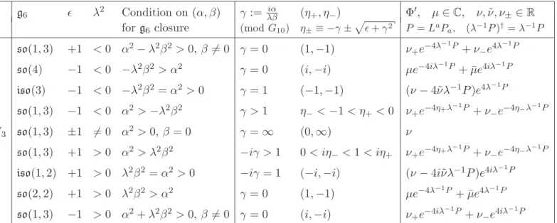 Table 1. g 6 -invariant M 3 -foliations arising in the bosonic models, with I standing for instantons, and FRW k and DW k , respectively, standing for FRW-like solutions (ǫ = −1) and domainwalls (ǫ = +1) with foliates with curvatures of sign k = sign(ǫα 2 