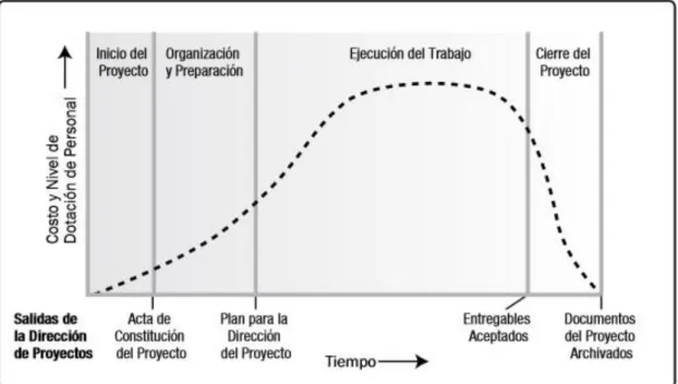 Figura 2.1. Ciclo de vida del proyecto           