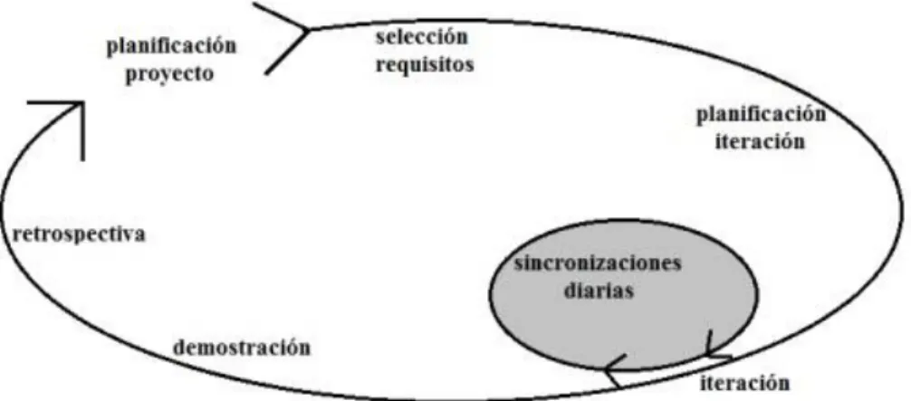 Figura 2.5. Proceso Scrum. 